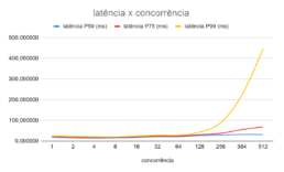 latência x concorrência (Desempenho do STS)