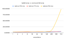 latência x concorrência (Desempenho do STS)