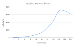 vazão x concorrência (Desempenho do STS)