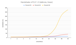 HANDSHAKE_TLS_1_2_LATENCIA_LINEAR